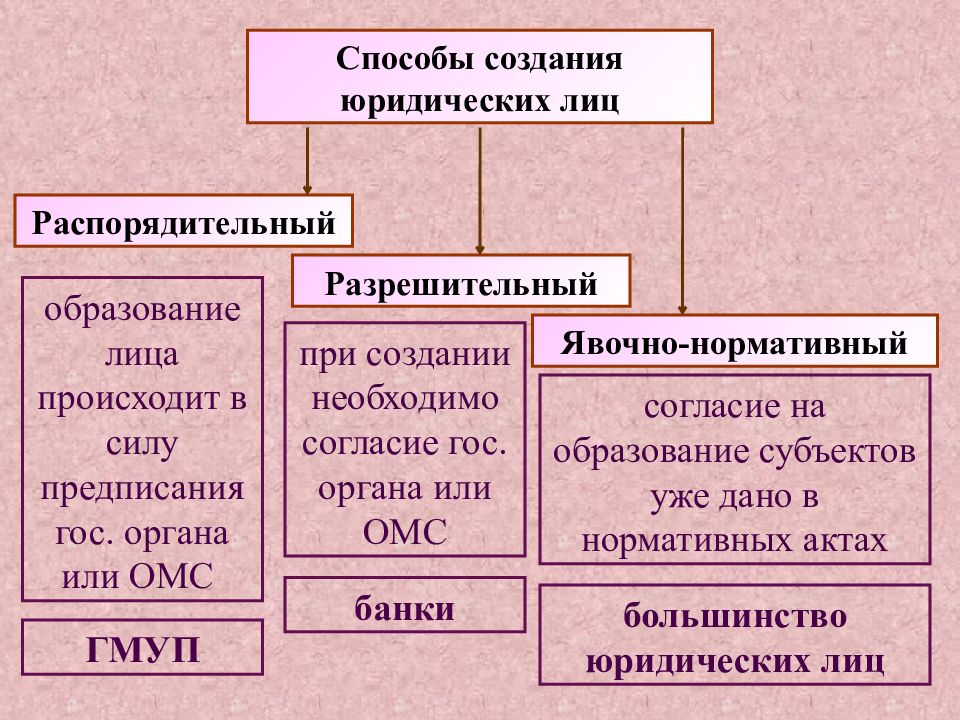 Юридическое лицо может быть субъектом. Нормативно явочный способ создания юридического лица пример.