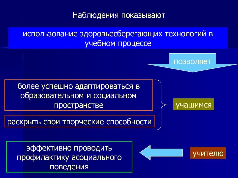 Наблюдения показали