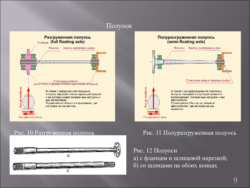 Разгруженный. Схема полностью разгруженной полуоси. Полуось устройство и Назначение. Схемы установки полностью разгруженных и полуразгруженных полуосей. Типы и устройство полуосей..