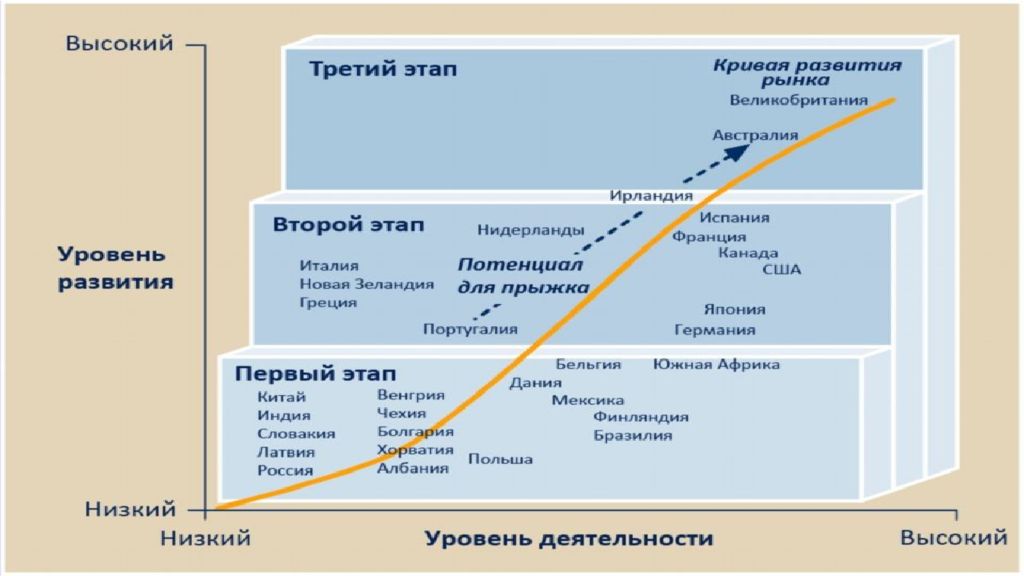Этапы экономического развития современной россии