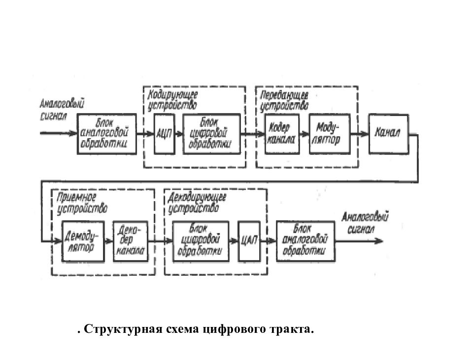 Структурная схема цифровой телевизионной системы