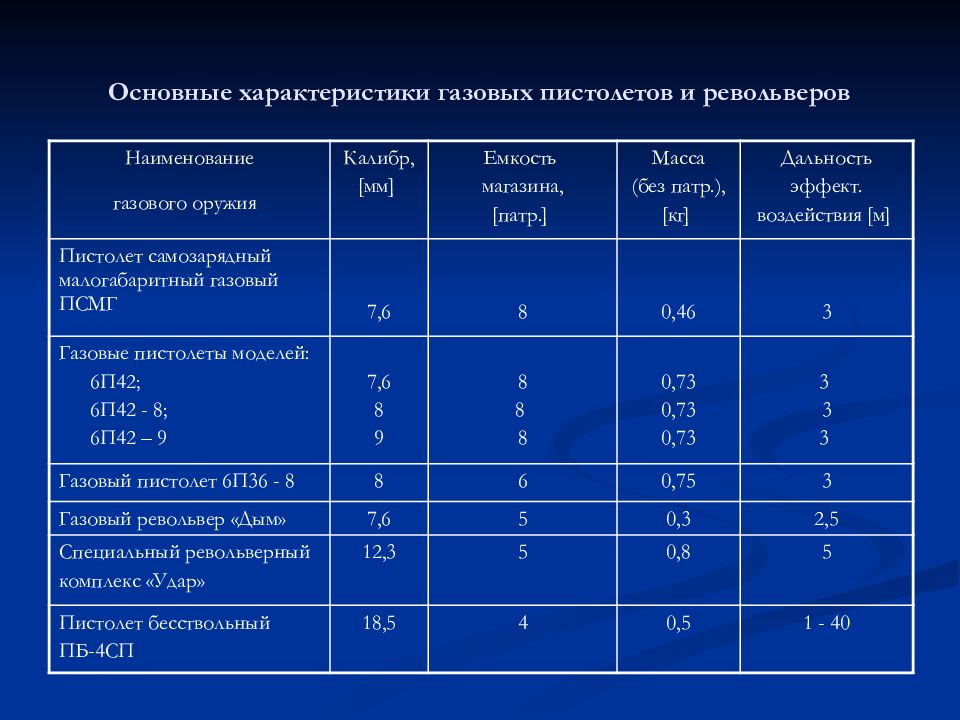 Газовые характеристики. Характеристика специальных газовых средств. Классификация средств активной обороны. Параметры газовых специальных. Характеристики основных средств активной обороны.