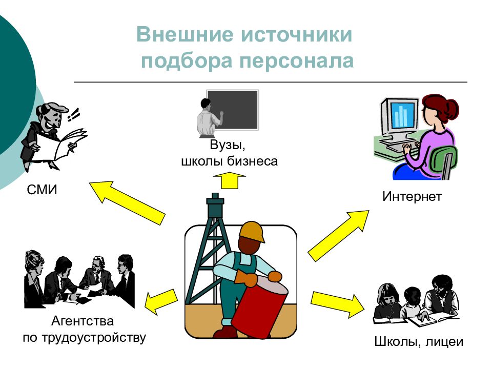 Проверка работы персонала. Внешние источники подбора персонала. Внешние источники набора персонала. Внешние источники подбора персонала СМИ. Источники отбора персонала.