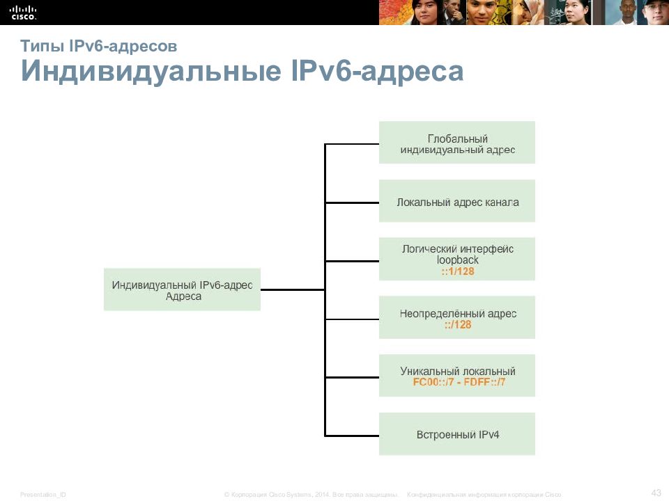 Индивидуальные адреса. Уникальный локальный адрес. Глобальный индивидуальный адрес. Индивидуальный адрес.