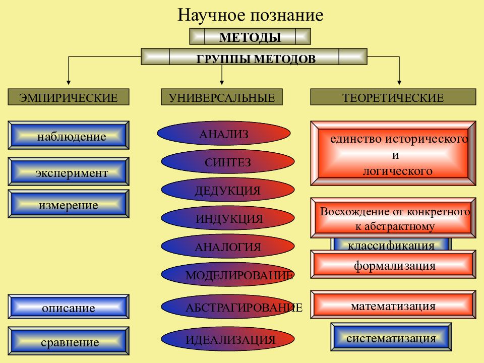 Цели научного познания. Научное познание план. Группы методов научного познания. Измерение это в обществознании.