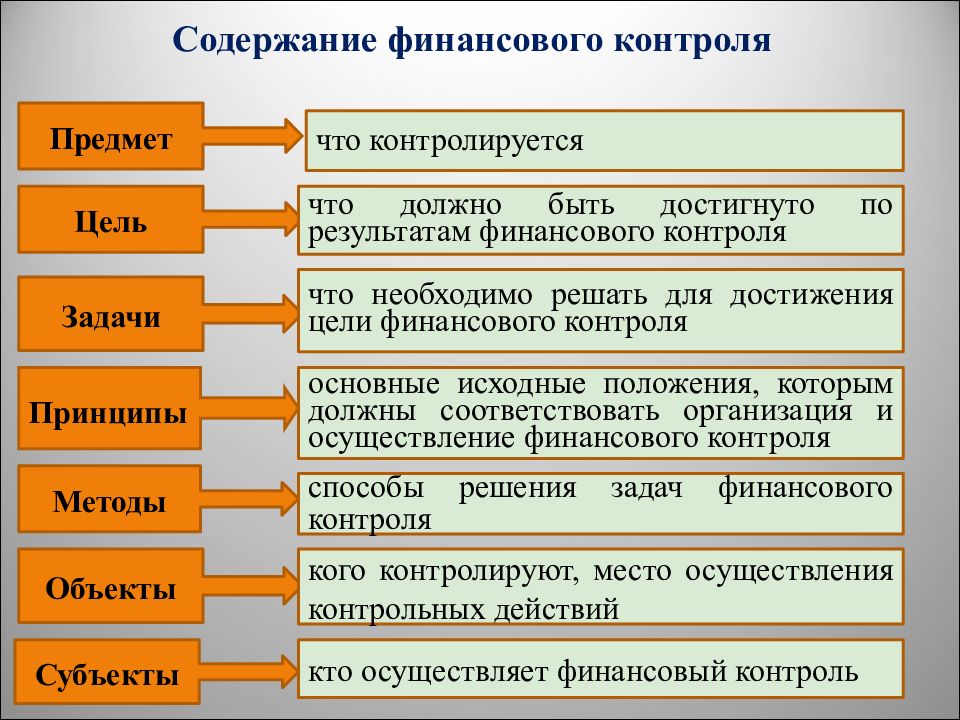 Система финансового контроля. Принципы финансового контрол. Принципы государственного финансового контроля. Принципы финансового контроля в РФ. Содержание государственного финансового контроля.