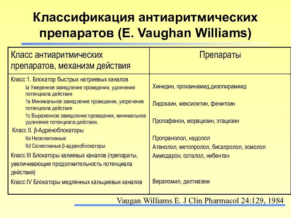 Антиаритмические препараты тест. Классификация антиаритмических препаратов Vaughan-Williams. Классификация противоаритмических средств Vaughan-Williams. Антиаритмические препараты 1 класса. Антиаритмические препараты таблица.