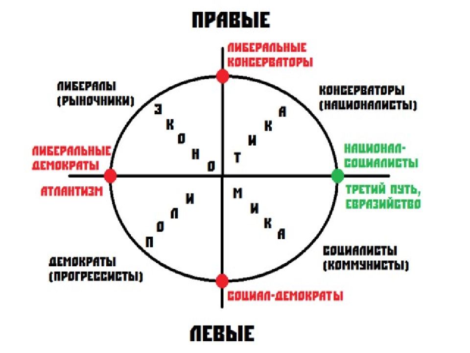 Правые политические. Правый и левый. Политические идеологии левые и правые. Левые и правые схема. Правый и левый либерализм.