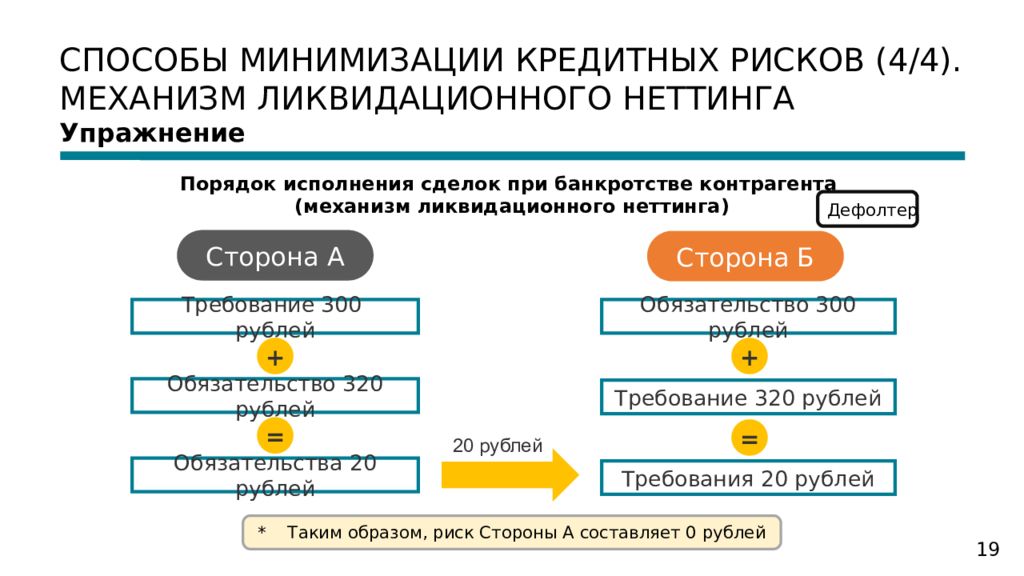 Способ н. Способы минимизации кредитных рисков. Механизм ликвидационного Неттинг. Способы минимизации кредитного риска. Способы минимизации банковских рисков.