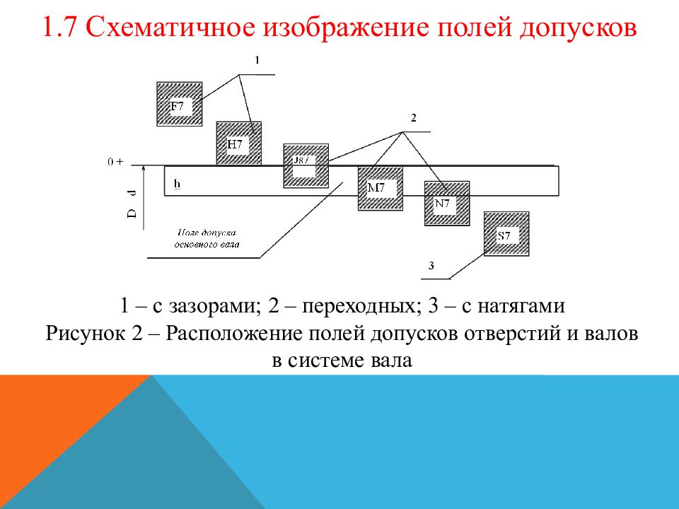 Схема посадки с зазором в системе вала