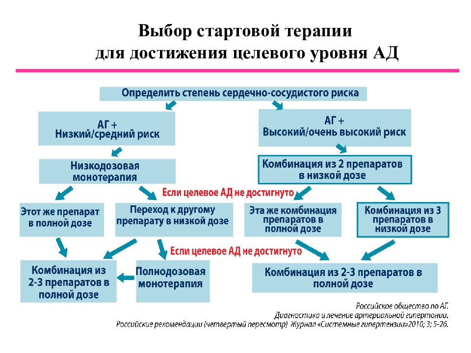 Схемы гипотензивной терапии