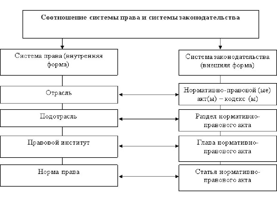 Составьте схему система законодательства