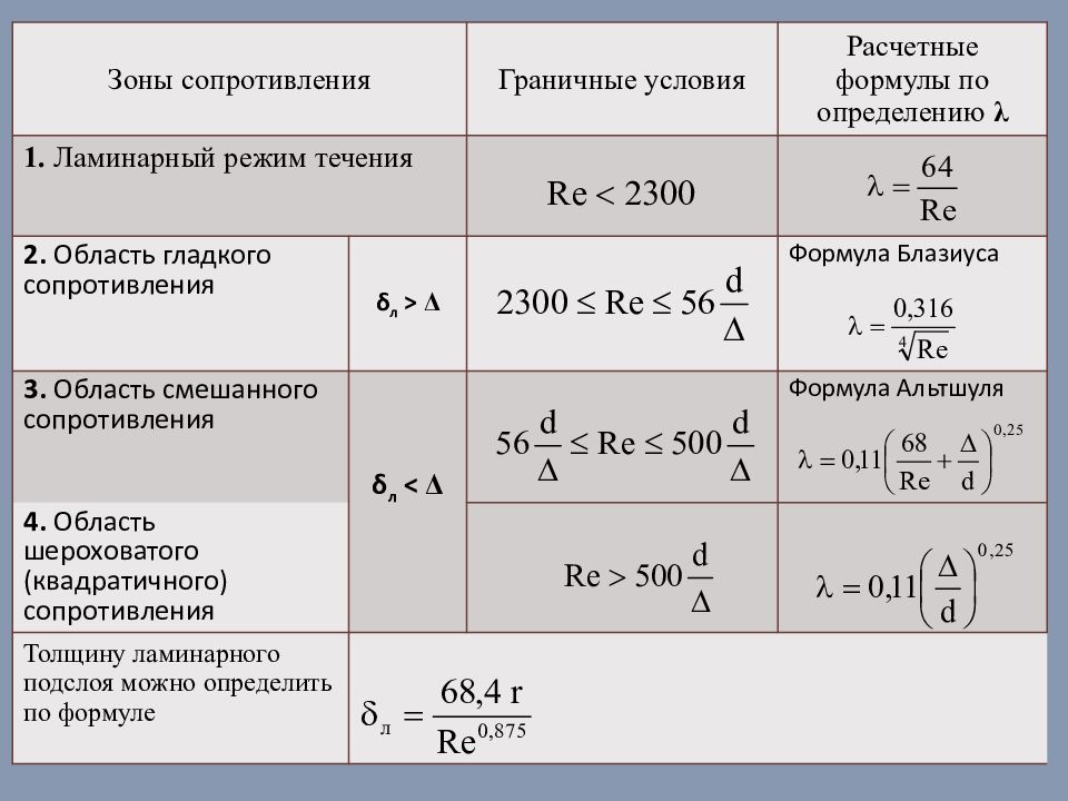 Сопротивление течению. Зоны сопротивления гидравлика. Режим течения жидкости формула. Коэффициент гидравлического трения формула. Коэффициент сопротивления жидкости формула.