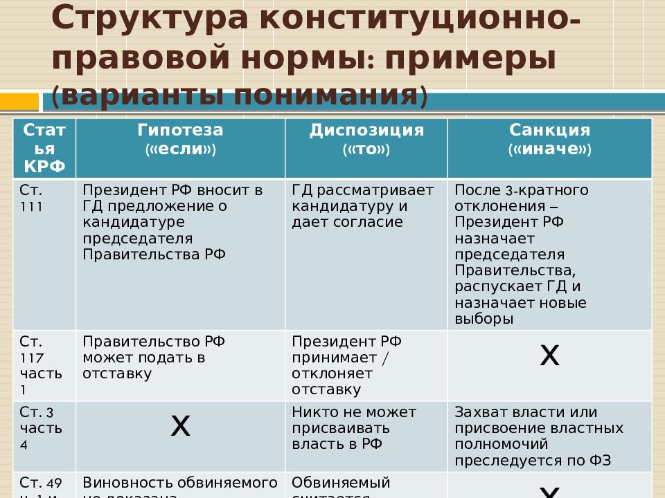 Гипотеза правовой нормы. Структура норм конституционного права. Правовые нормы примеры. Элементы структуры конституционных норм. Структура конституционно-правовых норм примеры.