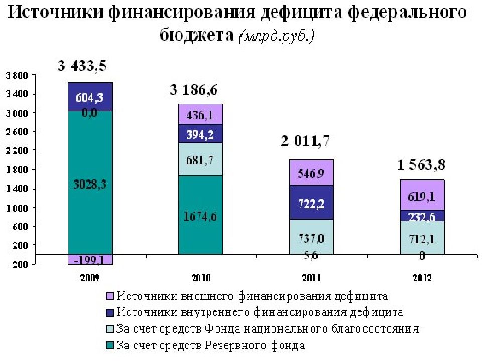 Бюджетный дефицит источники финансирования. Источники финансирования дефицита федерального бюджета. Финансирование бюджетного дефицита. Источники дефицита федерального бюджета. Источники финансирования дефицита государственного бюджета.