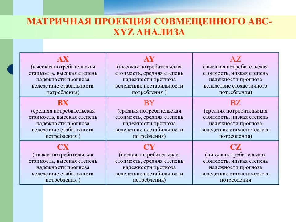 Презентация авс и xyz анализ