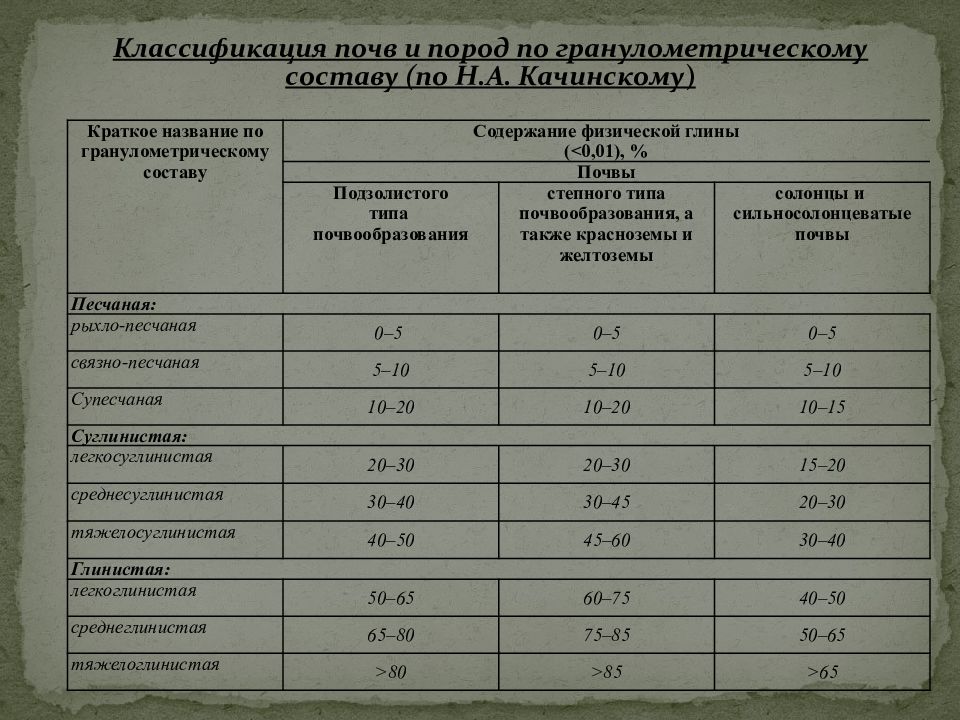 Гранулометрический состав подзолистых почв. Гранулометрический состав почвы классификация. Гранулометрический состав почвы таблица. Классификация гранулометрического состава. Классификация почв по гранулометрическому составу.