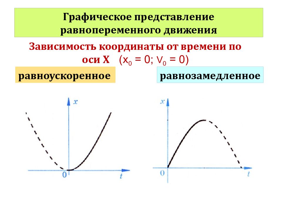 Графически определение. Графическое представление равнопеременного движения. График зависимости перемещения от времени равноускоренное движение. График координаты равноускоренного движения. График координаты при равноускоренном движении.