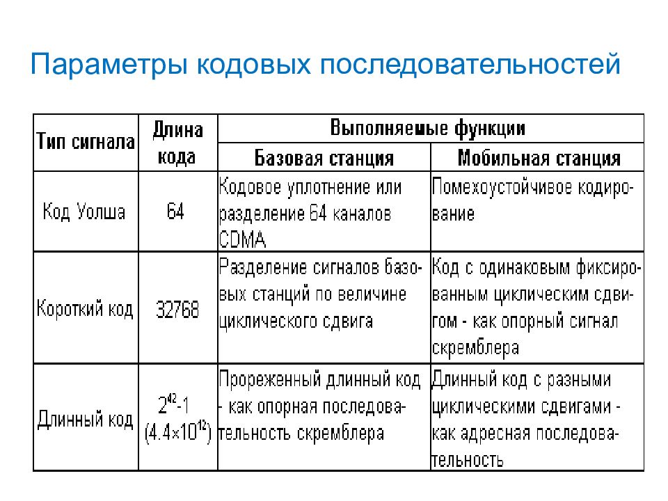 Параметры кодов. Кодовая последовательность.