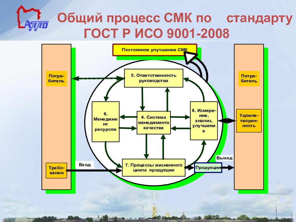 Карта смк. Схема процессов СМК 9001-2015. СМК ISO 9001 схема процессов. Блок схема процессов СМК ИСО 9001-2015. Процессы СМК по ИСО 9001 2015.