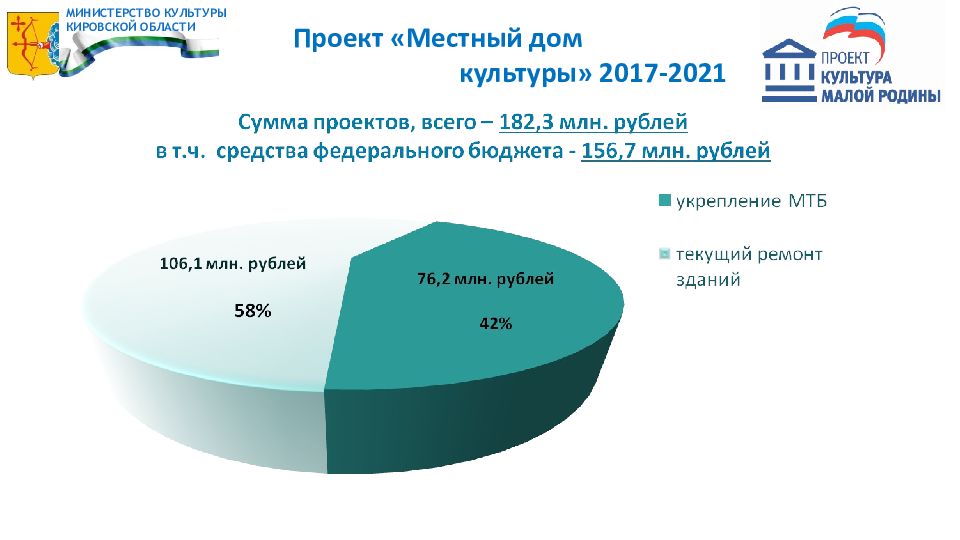 Эмблема проекта культура малой родины