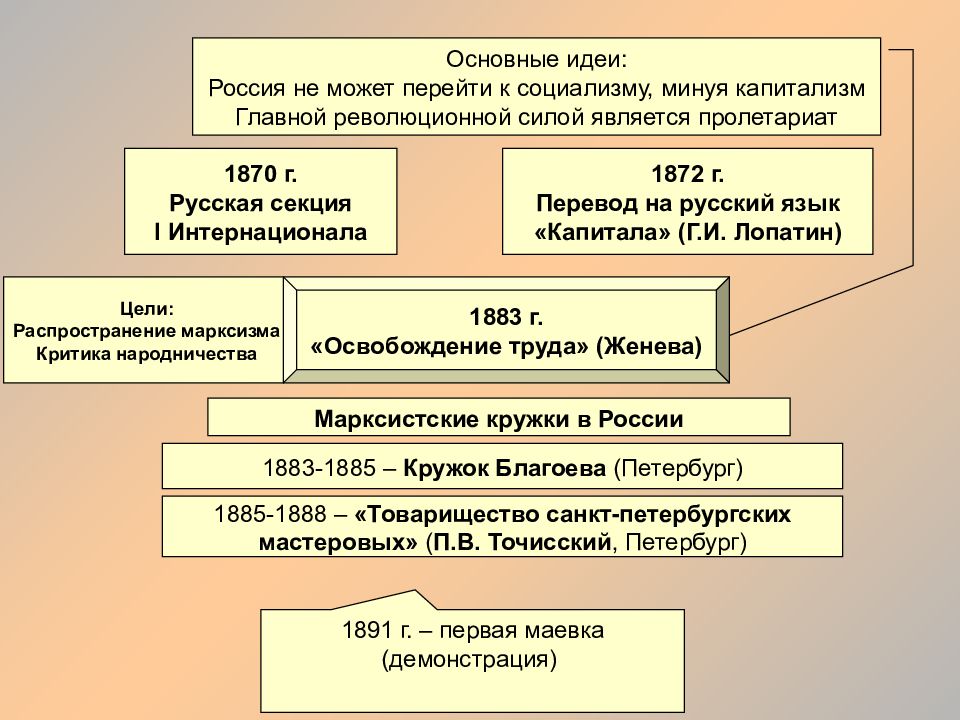 Презентация движение декабристов 10 класс