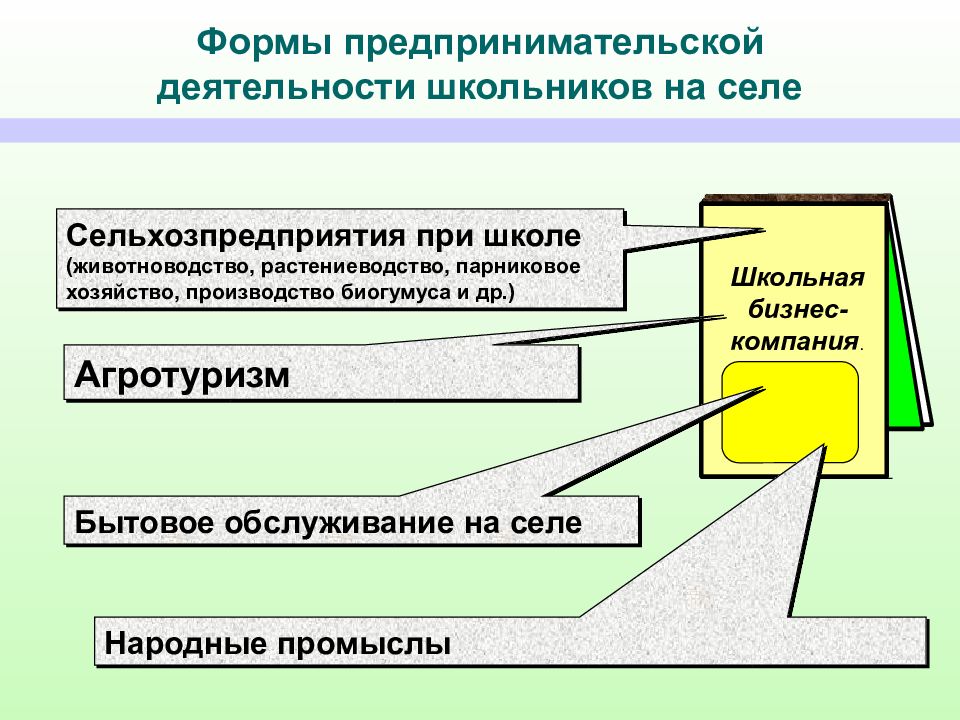 Исполнительное образование. Виды предпринимательства в сельской местности. Труд ученика хозяйственной деятельности. Коммерческая деятельность для школьников. Муниципальноеучрежнение форма предпрен деятельности.