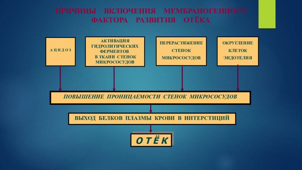 Развитие отека. Мембраногенный механизм отека. Мембраногенный отек механизм развития. Патофизиология водно-электролитного обмена. Патогенез мембраногенного отека.