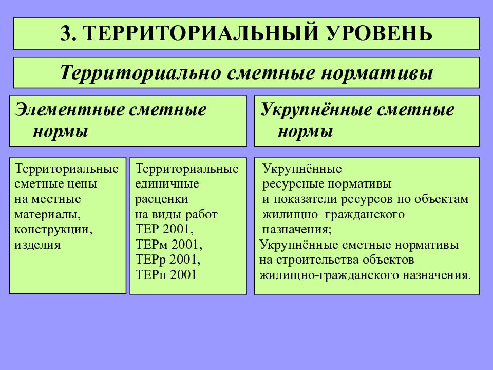 Территориальные нормы. Территориальные сметные нормативы. Территориальный уровень. Укрупненные и элементные сметные нормативы. Сметные нормативы, территориальный уровень.