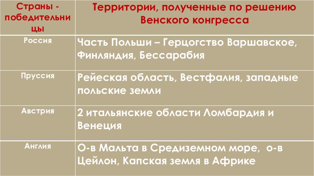 Венский конгресс итоги. Венский конгресс территориальные изменения таблица. Венский конгресс таблица по истории 9 класс. Венский конгресс страны победительницы территории таблица. Территориальные изменения по решению Венского.