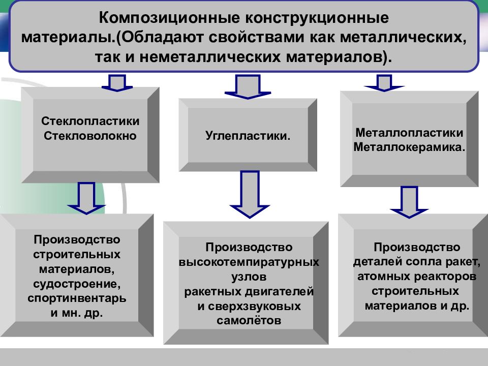 Производство неметаллических изделий и конструкций презентация