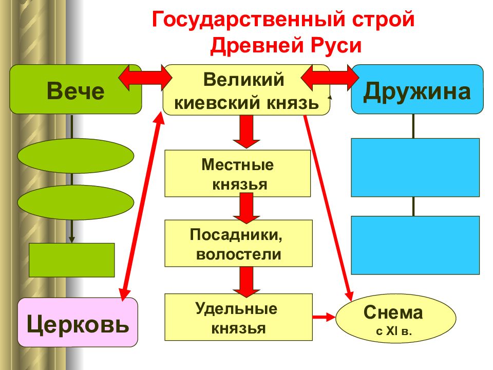 3 государственный строй. Схема государственного устройства Киевской Руси. Схема политического устройства древней Руси. Государственный Строй древней Руси. Государственный Строй лревнец рус.