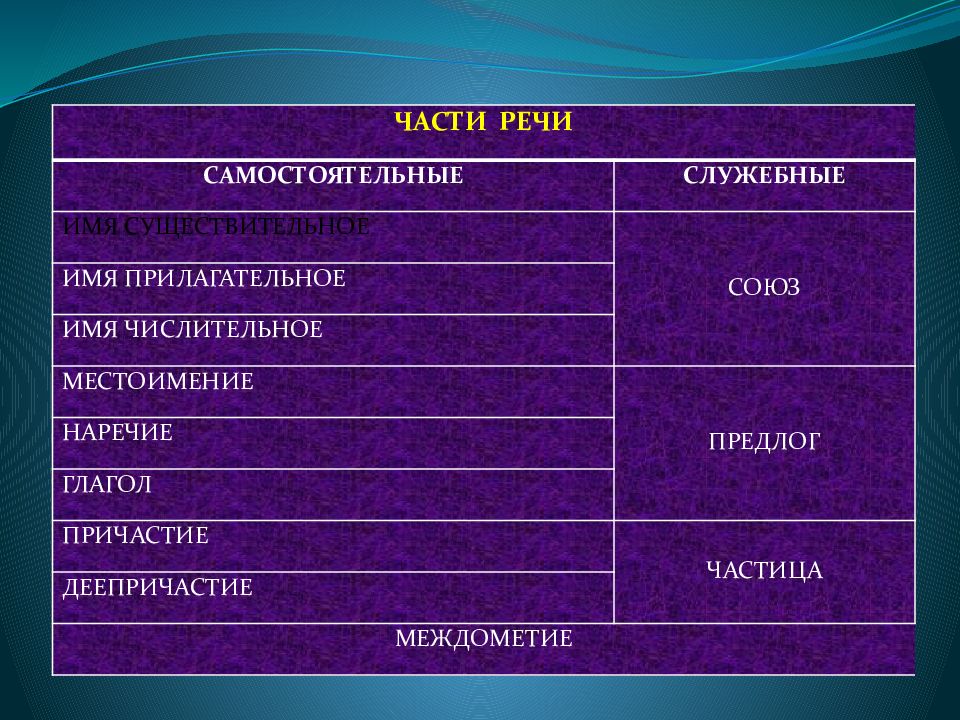 Самостоятельные и служебные части речи 5 класс презентация