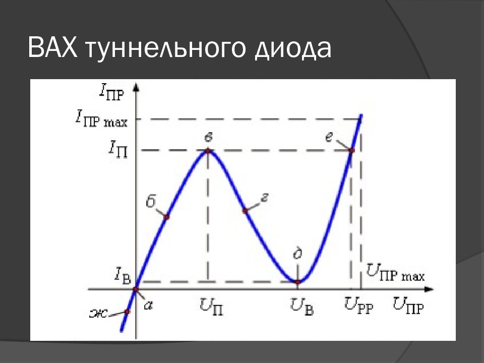 Туннельные диоды схема