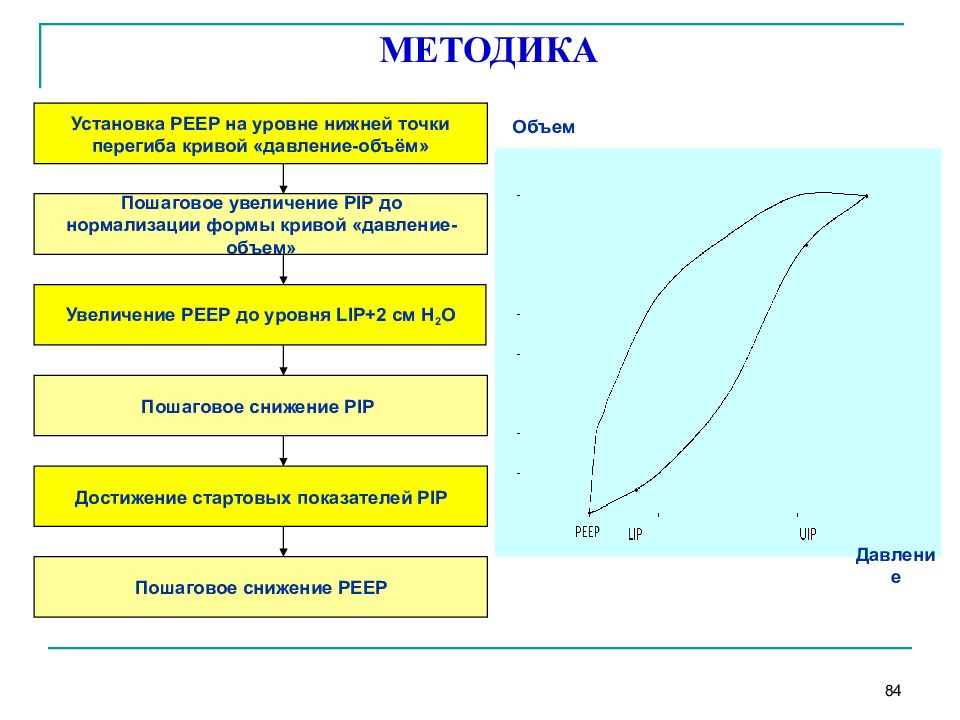 Методика устанавливает. Peep нижняя точка перегиба. Петля объем давление точка перегиба. Петля давление объем ИВЛ точка перегиба. Стартовый уровень Peep должен быть выше точки Нижнего перегиба на.