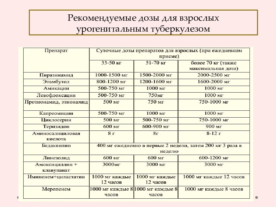 Туберкулез почек и мочевыводящих путей презентация