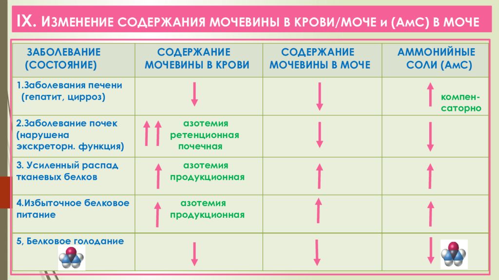 Изменить содержимое. Изменения содержания мочевины в крови и моче]. Концентрация мочевины в моче. Причины изменения концентрации мочевины в крови.. На концентрацию в крови мочевины влияют.