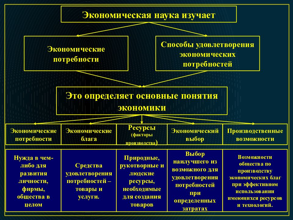 Основные экономические понятия презентация