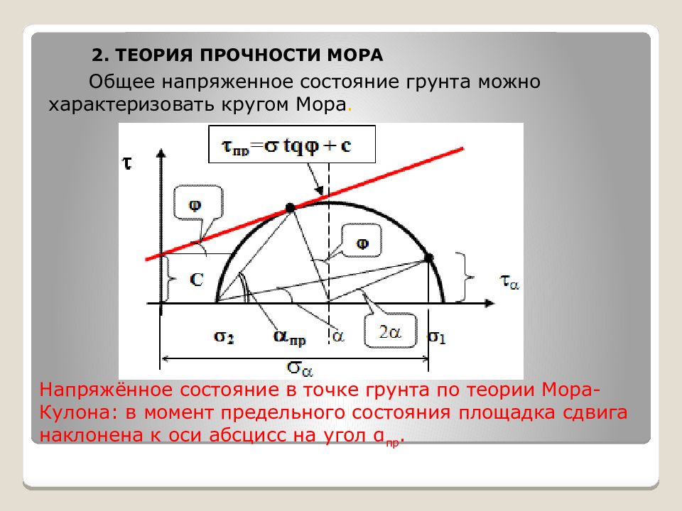 Диаграмма прочности грунта кулона мора показана на рис