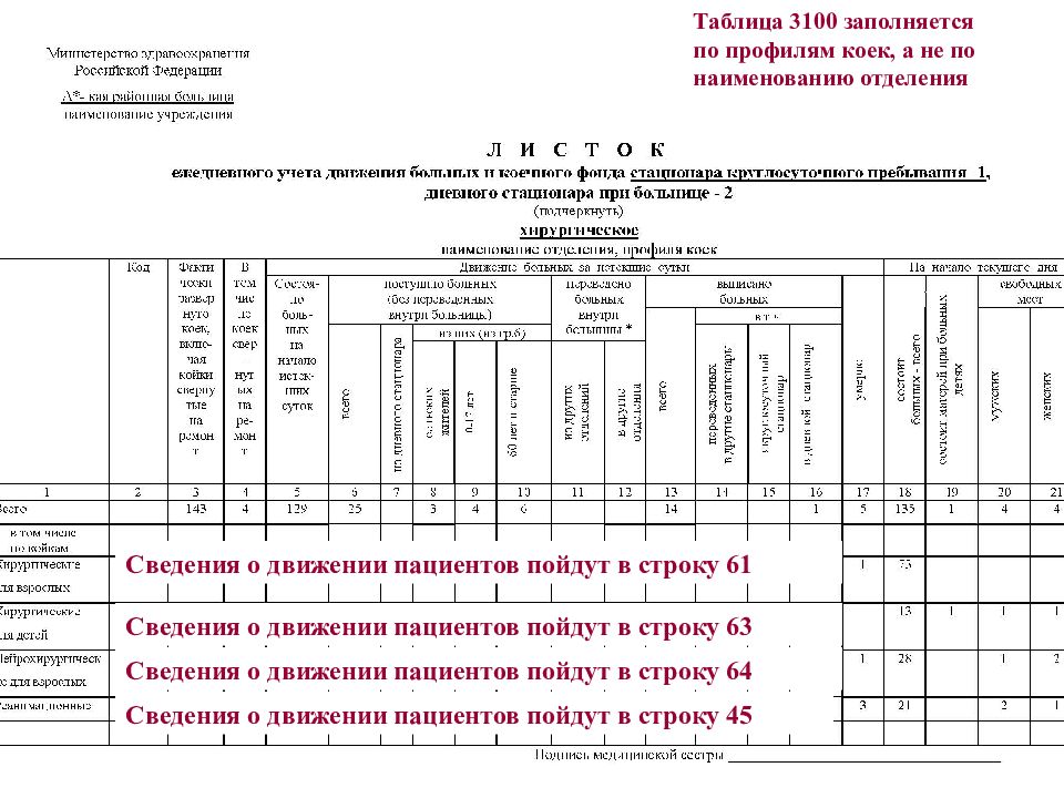 Движения больных. Листок учета движения больных и коечного фонда стационара форма. Заполнение листа учета движения больных коечного фонда стационара. Сведения о лечебно-профилактическом учреждении ф. 30. Листок ежедневного учета движения больных и коечного фонда.