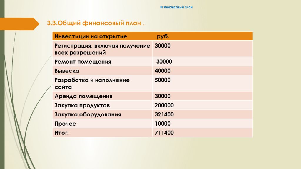 Финансовый план кондитерская