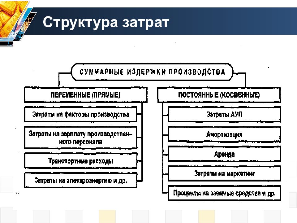 Постоянная структура. Структура переменных затрат. Состав переменных расходов. Структура расходов постоянных и переменных. Структура себестоимости схема.