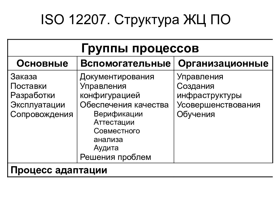 Исо мэк 12207. Структура стандарта 12207. Структуру стандарта ГОСТ ISO/IEC 12207. Стандарт ISO/IEC 12207 основные процессы. Вспомогательные процессы ЖЦ по стандарту ISO/IEC 12207.