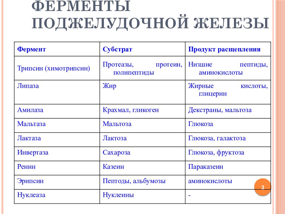 Ферменты поджелудочной железы. Функции ферментов поджелудочной железы. Ферменты поджелудочной железы таблица. Ферменты, секретируемые поджелудочной железой. Ферменты поджелудочной железы и их функции.