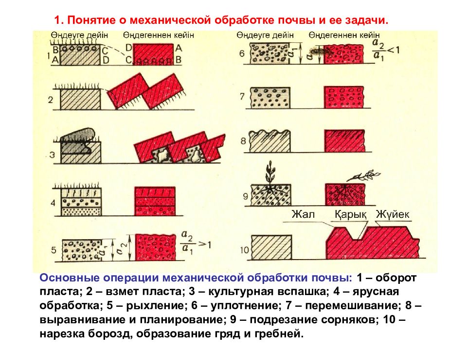 Виды механических операций. Технологические операции обработки почвы. Операции механической обработки. Технологические операции по обработке почвы. Вспашка с полным оборотом пласта схема.