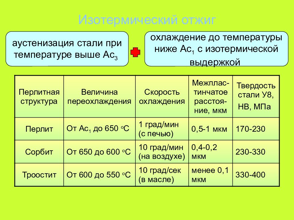 Стали охлаждают. Изотермический отжиг. Режим изотермического отжига. Охлаждение полного отжига. Сталь 3 отжиг.