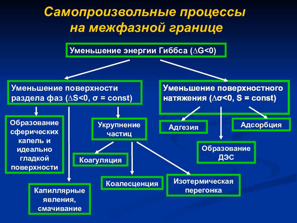 Самопроизвольные процессы идут. Классификация поверхностных явлений. Поверхностные явления самопроизвольные. Самопроизвольный процесс. Изотермическая перегонка в дисперсных системах.