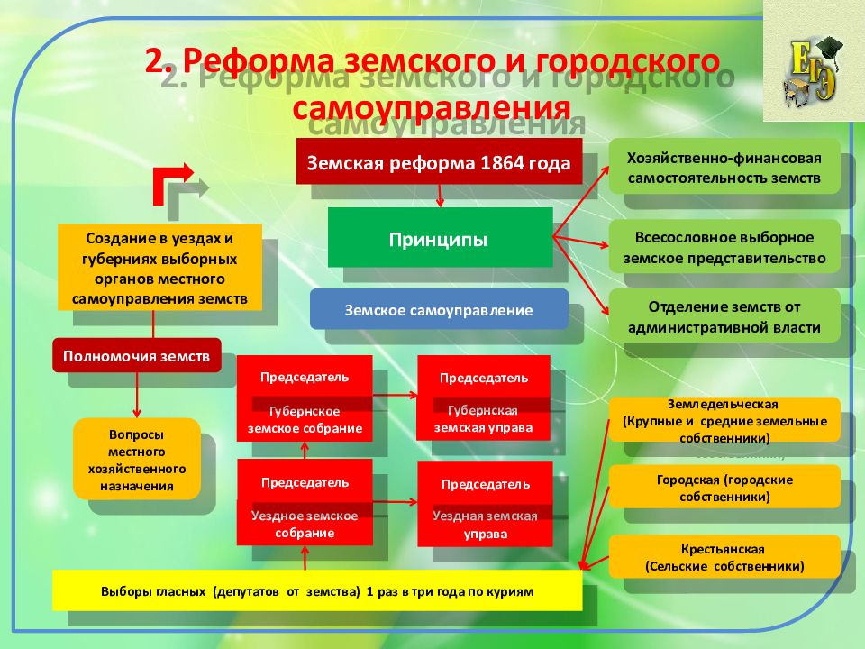 Земское и городское самоуправление. Реформа земского и городского самоуправления. Реформы земского и городского самоуправления о чем. Земская и городская реформы 9 класс презентация. Земское и городское самоуправление плюсы и минусы.