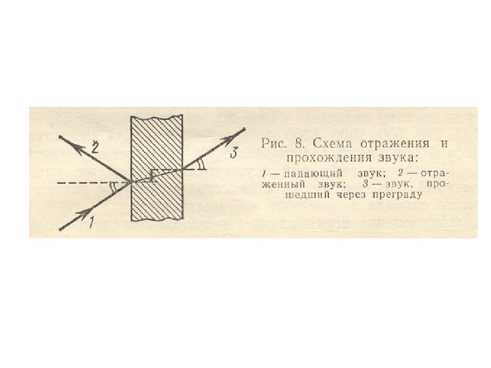 Схема прохождения звуковой волны