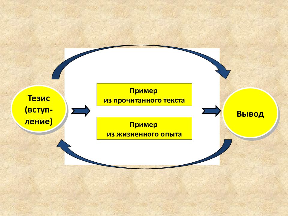 Третий тезис. Тезис к жизненному опыту ОГЭ. Вывод на тему жизненный опыт ОГЭ. История ОГЭ задание на тезис. Тезис, пример и вывод на тему жизненный путь постоянный выбор.